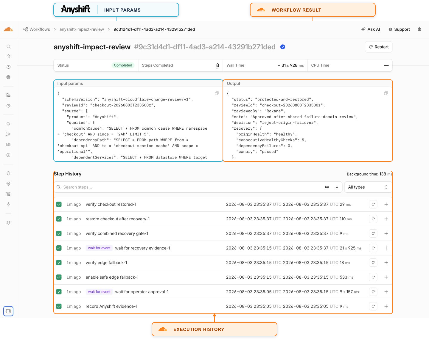 Completed Cloudflare Workflow showing the full Anyshift review under Input params, the Cloudflare result under Output, and the labeled durable execution history.