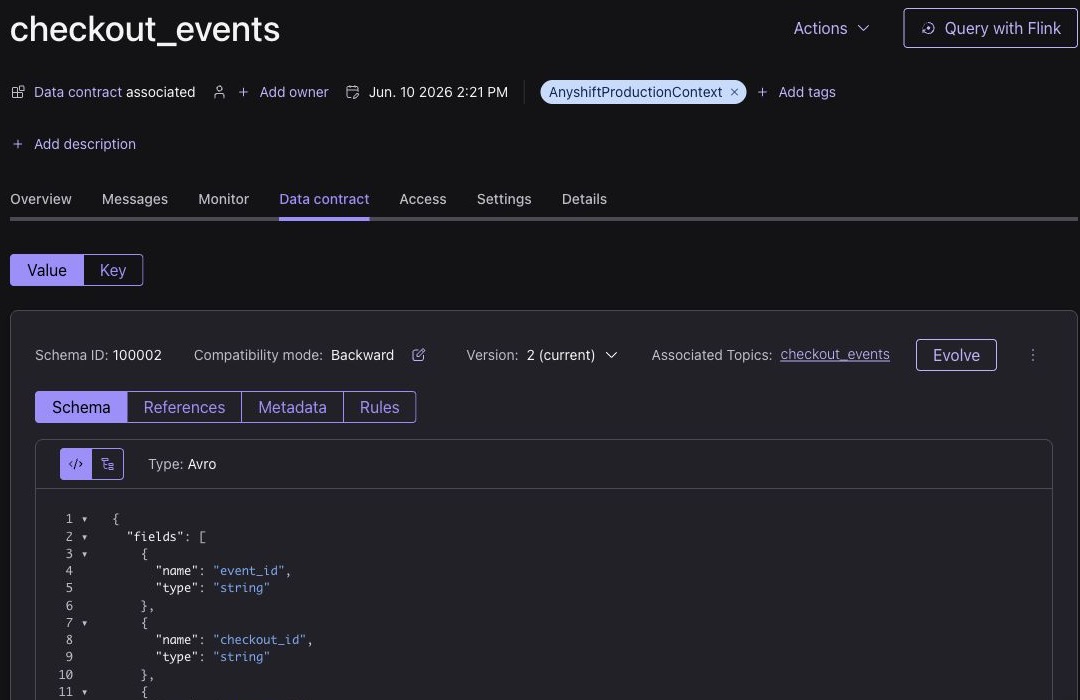 Confluent topic data contract tab for checkout_events showing the AnyshiftProductionContext tag, schema ID 100002, backward compatibility, version 2 current, and associated checkout_events topic.
