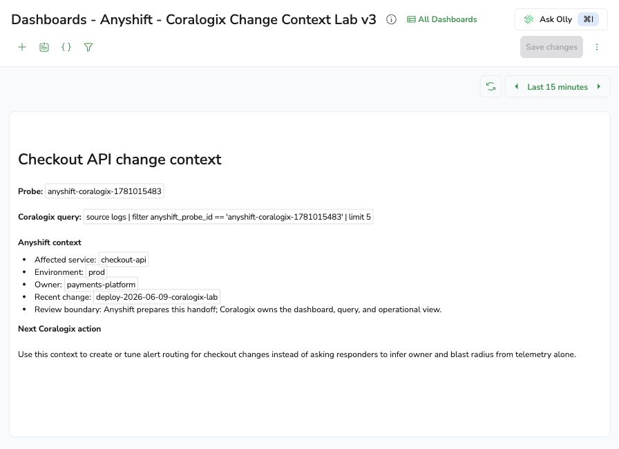Coralogix Custom Dashboard created by the workflow, showing the checkout API change context, DataPrime query, affected service, payments-platform owner, recent change, and review boundary.