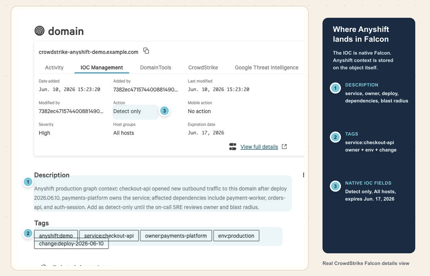 Real CrowdStrike Falcon full details view showing the Anyshift production graph context written into the IOC description and tags, alongside the native Detect only action, All hosts scope, and expiration date.