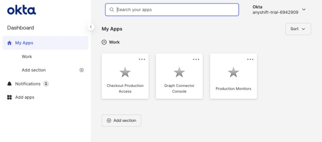 Okta end-user dashboard showing Checkout Production Access, Graph Connector Console, and Production Monitors after the Anyshift-reviewed group assignment.