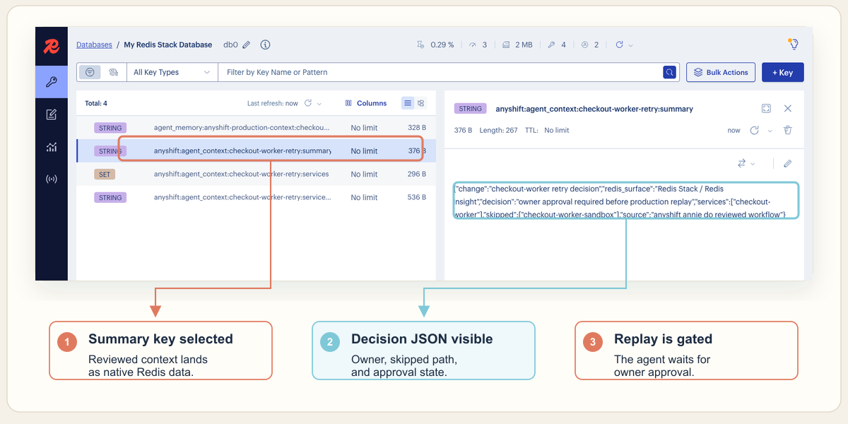 Redis Insight capture showing the selected Anyshift summary key and the reviewed decision JSON value for the checkout-worker retry decision.