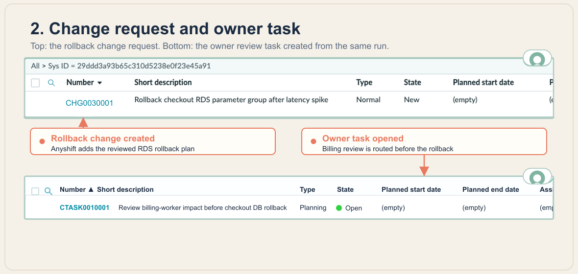 Labeled ServiceNow screenshot showing change request CHG0030001 and change task CTASK0010001 created by the workflow.