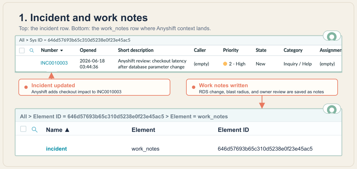 Labeled ServiceNow screenshot showing incident INC0010003 and the work_notes row created by the workflow.