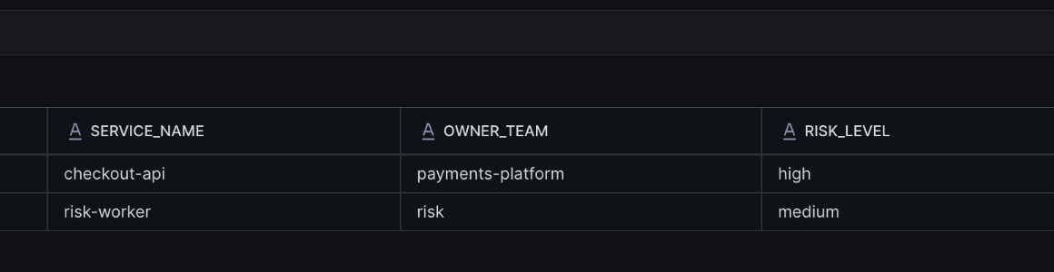 Snowsight results table showing Anyshift production-context rows in Snowflake, with checkout-api and risk-worker mapped to owners and risk levels.