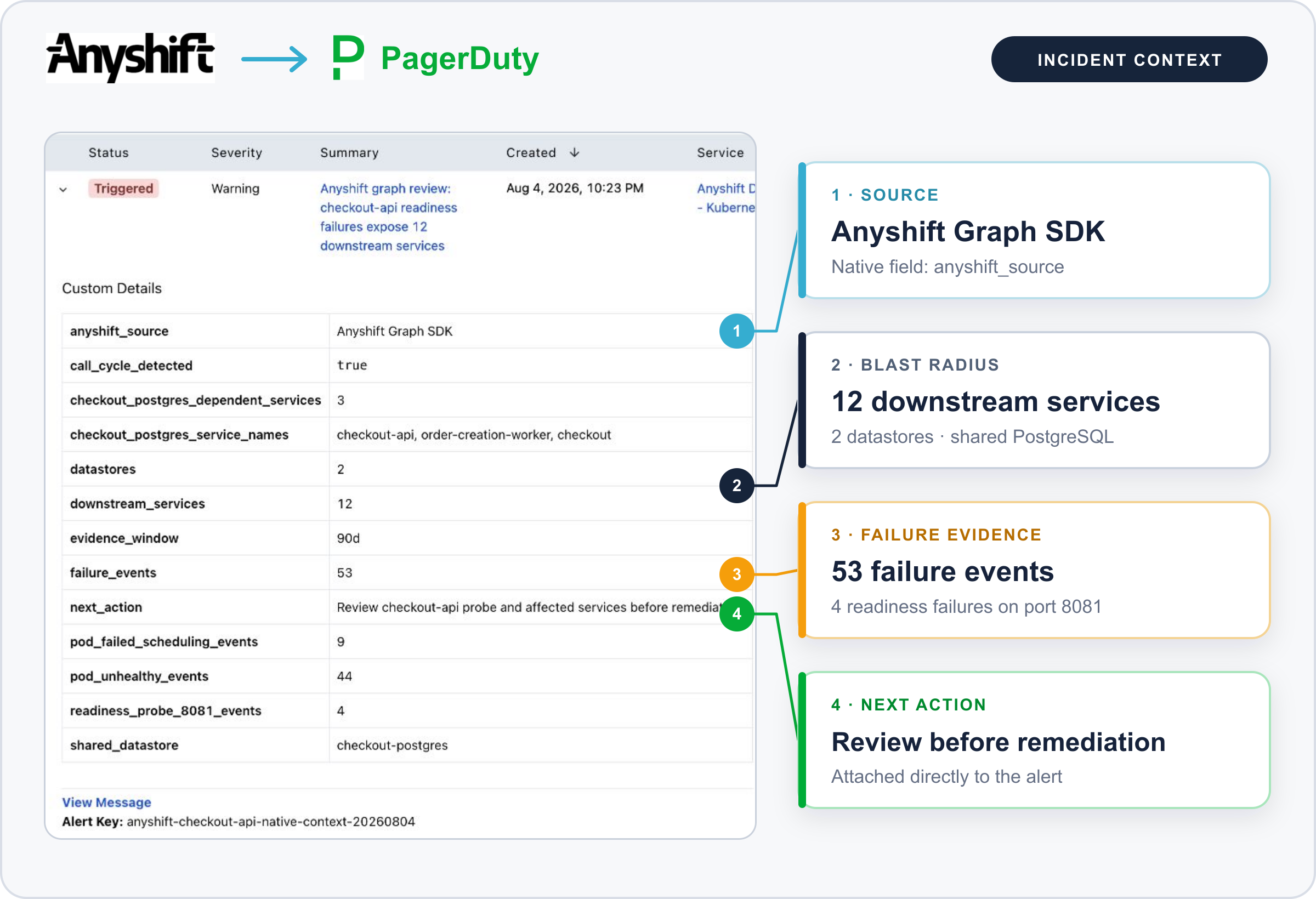 The real PagerDuty alert shown at a smaller scale with annotations for the Anyshift source, blast radius, and failure evidence.