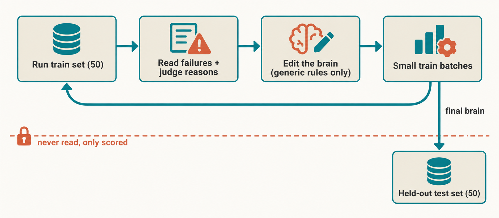 The tuning loop: run on train, read the failures, edit the brain, repeat; test is only ever scored