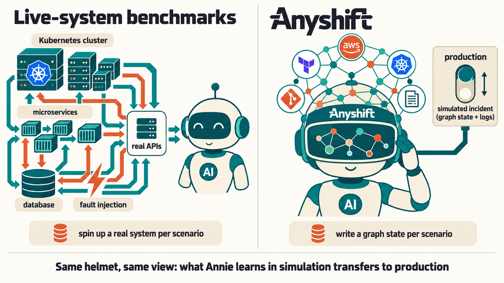 Live-system benchmarks rebuild production; we rebuild the interface